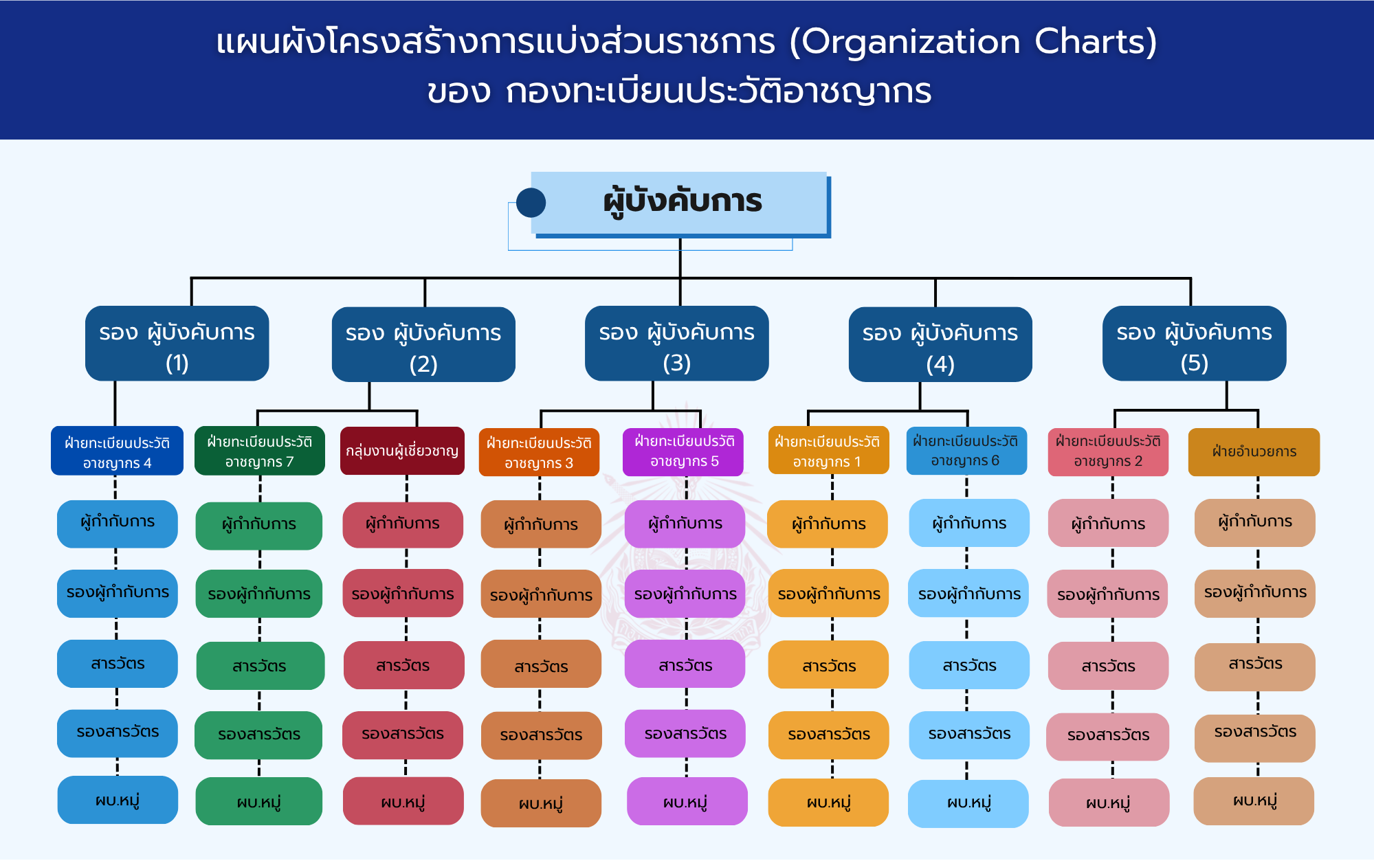 แผนผังผู้บริหาร