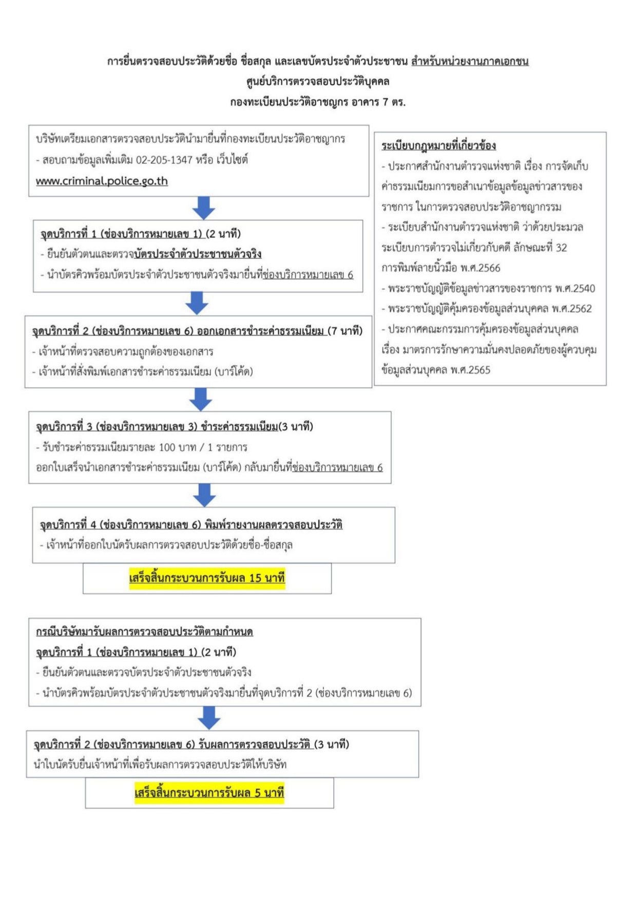 คู่มือหรือแนวทางการปฏิบัติงานของเจ้าหน้าที่