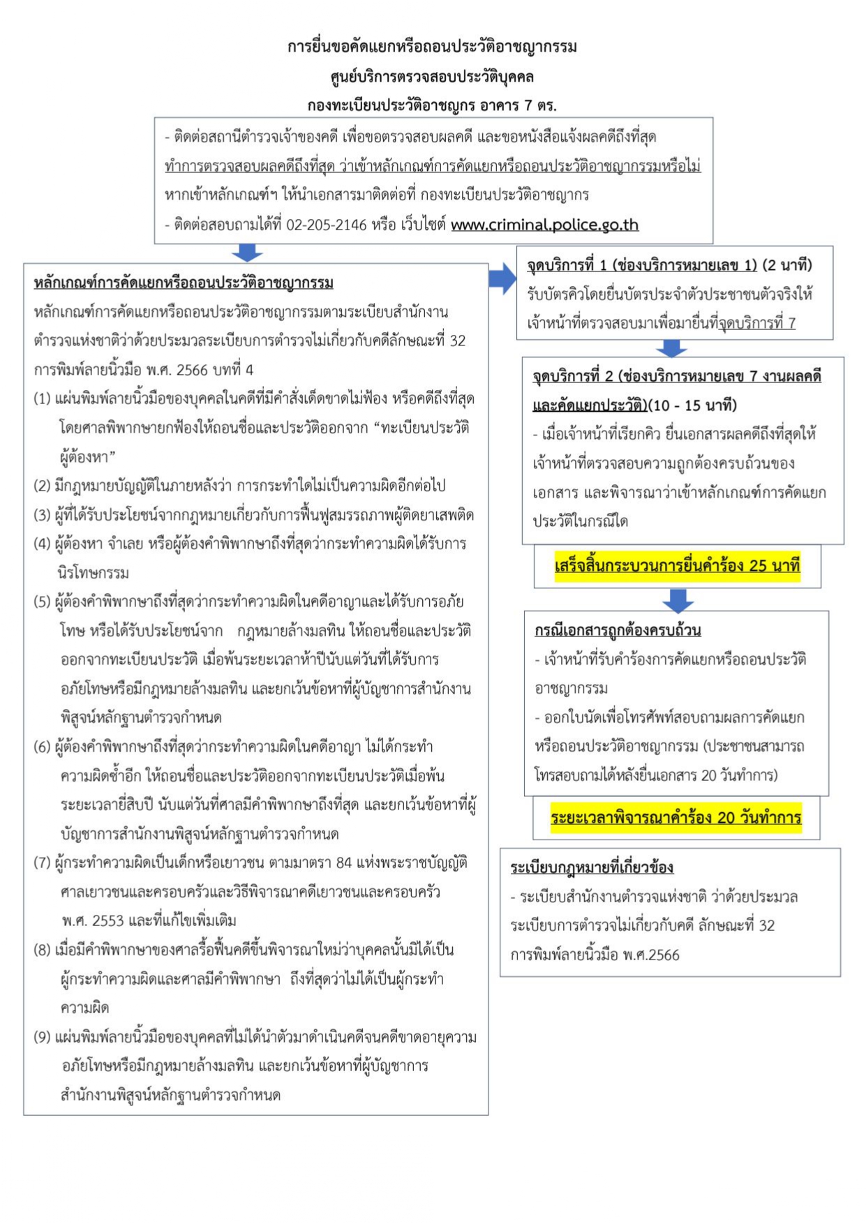 คู่มือหรือแนวทางการปฏิบัติงานของเจ้าหน้าที่