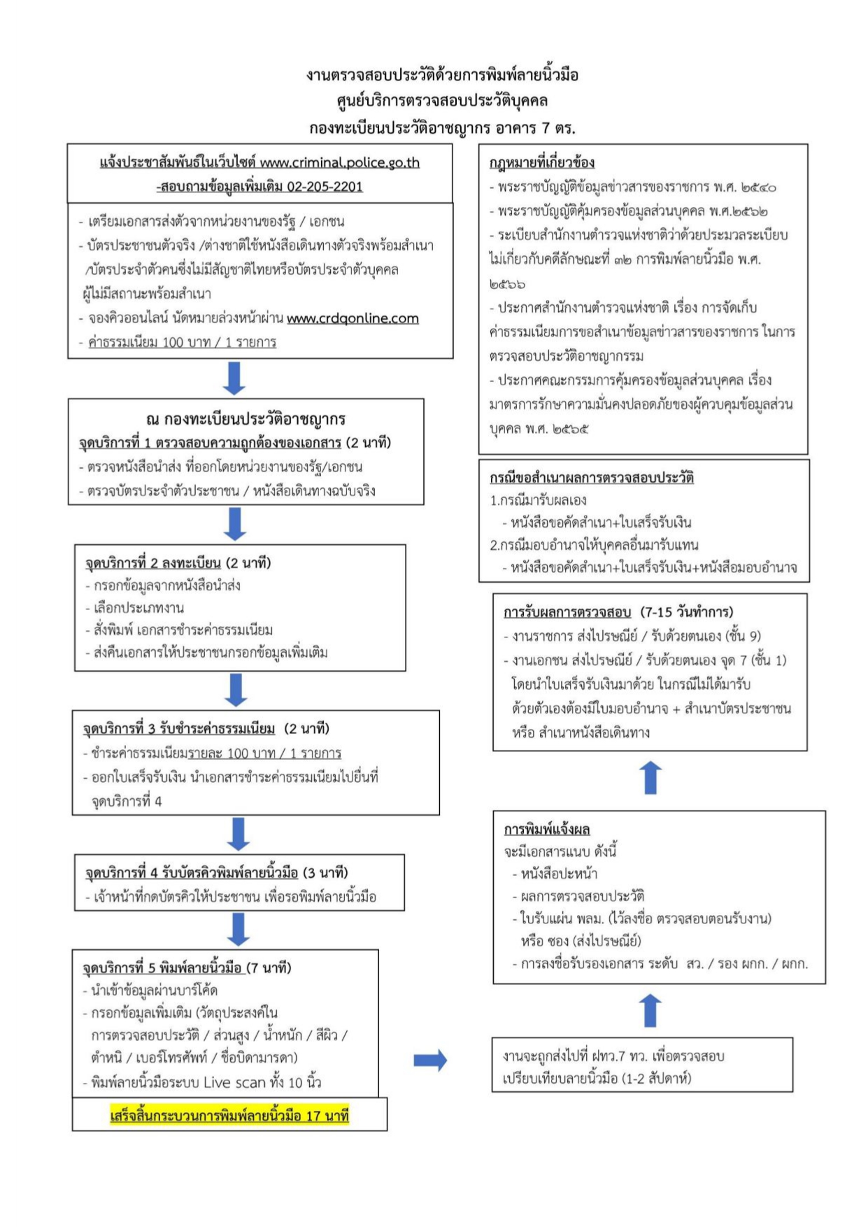 คู่มือหรือแนวทางการปฏิบัติงานของเจ้าหน้าที่