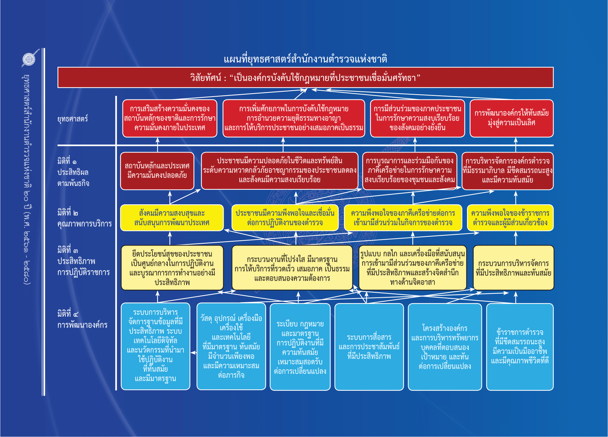 ผังโครงสร้างแผนยุทธศาสตร์